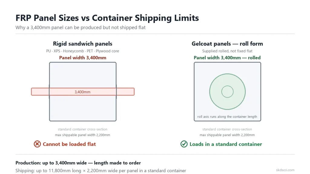 FRP panel sizes vs container limits — a rigid 3,400mm sandwich panel cannot be loaded flat, while a rolled gelcoat panel fits a standard container
