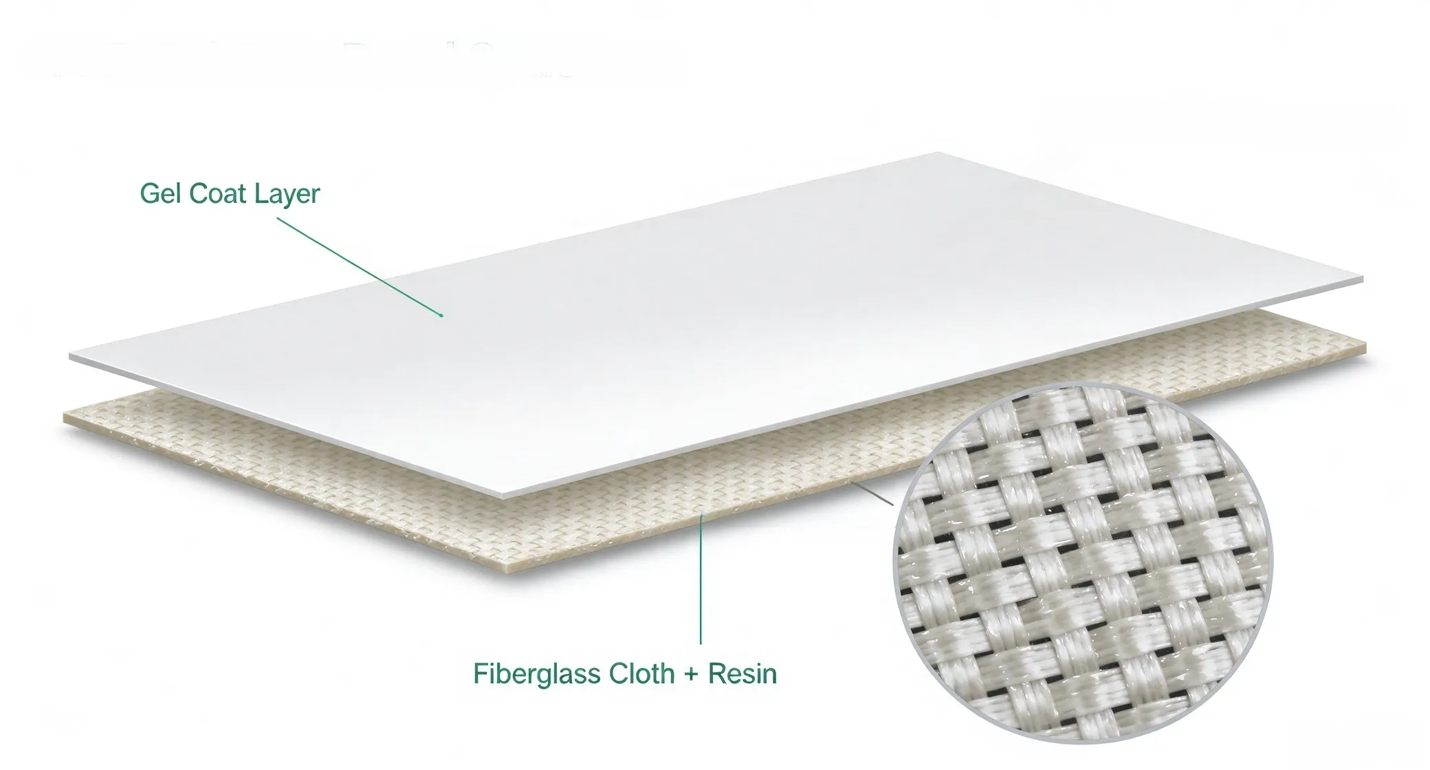 Exploded view of a single-skin FRP gelcoat sheet showing the gelcoat layer and the glass-fibre reinforced polyester laminate