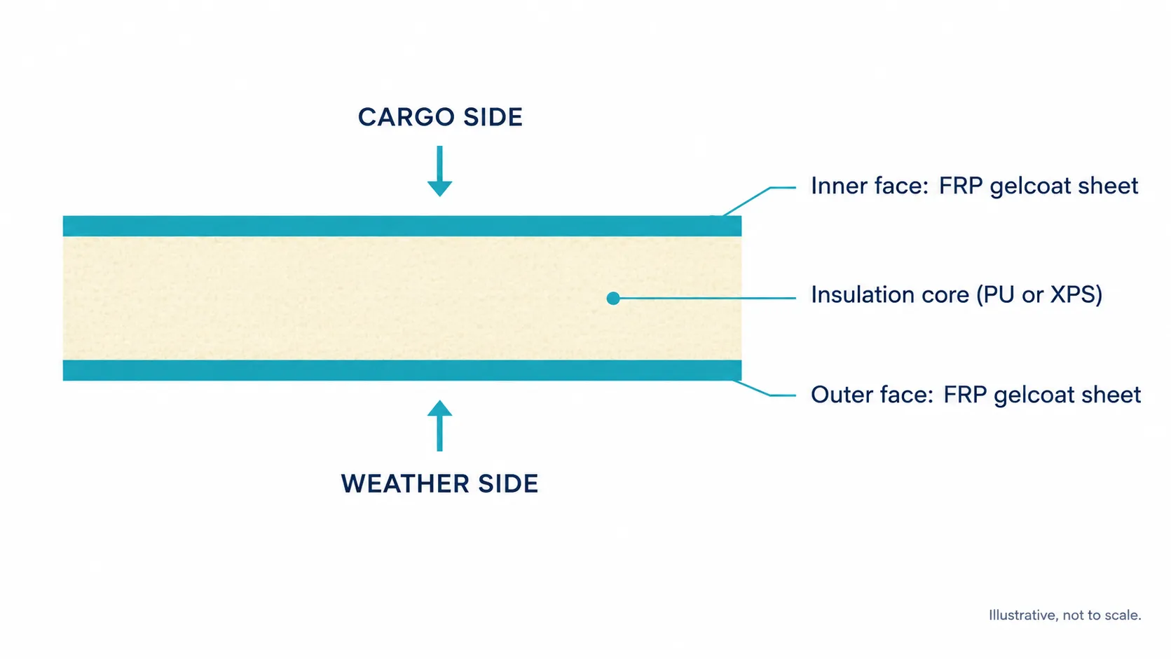 frp-gelcoat-sheet-reefer-panel-layers