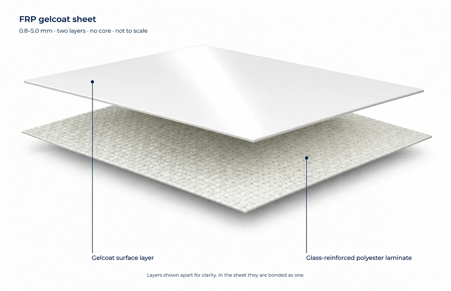 Exploded view of a single-skin FRP gelcoat sheet showing the gelcoat surface layer and the glass-reinforced polyester laminate, with no core