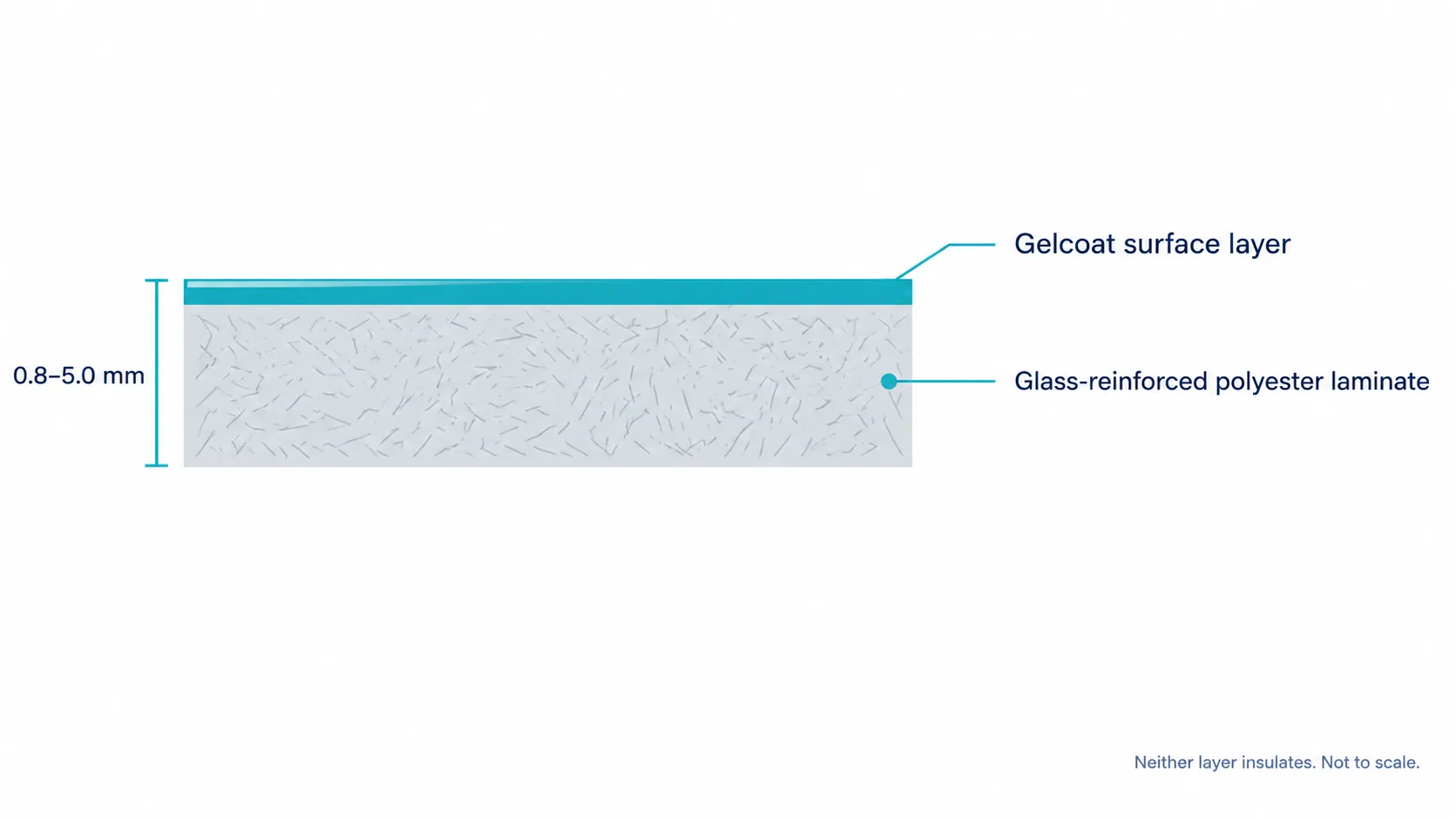 Two-layer structure of a single-skin FRP gelcoat sheet: gelcoat surface layer bonded to a glass-reinforced polyester laminate